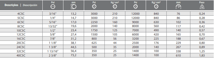 Mangueira Gates 5C5C
